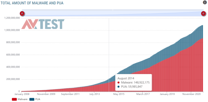 Malware et PUA